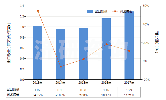 2013-2017年中國(guó)液壓往復(fù)式柱塞泵(HS84135031)出口量及增速統(tǒng)計(jì)
